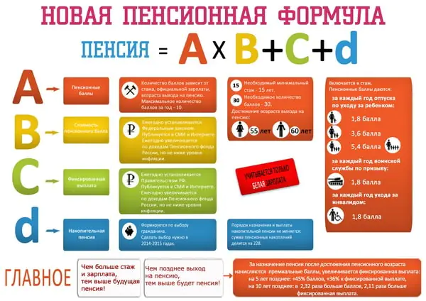Стоимость пенсионных баллов для граждан РФ